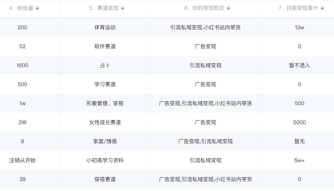 图片[1]-小红书变现营：实测3个月涨18w粉丝 变现10w 有学员3天1w(教程 素材 软件)-白马科技